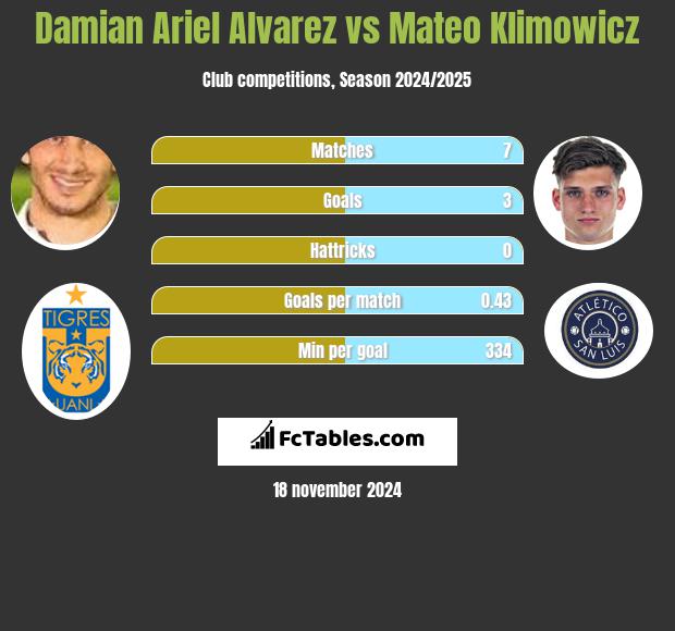 Damian Ariel Alvarez vs Mateo Klimowicz h2h player stats