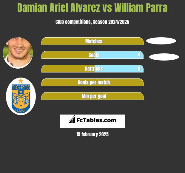 Damian Ariel Alvarez vs William Parra h2h player stats