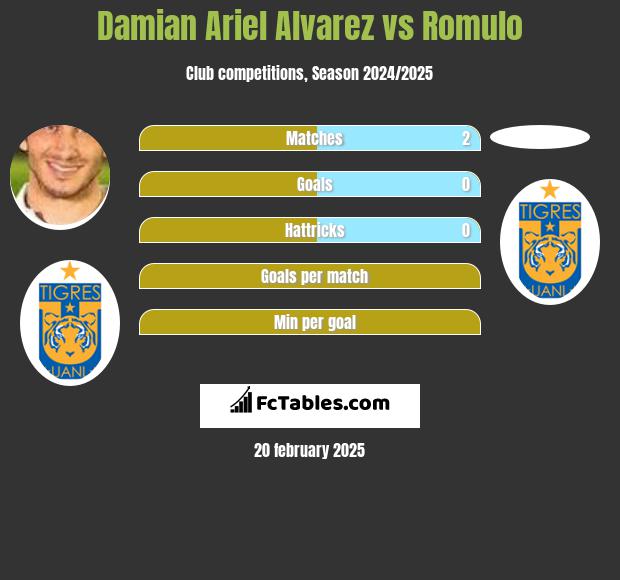 Damian Ariel Alvarez vs Romulo h2h player stats