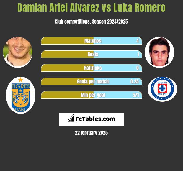 Damian Ariel Alvarez vs Luka Romero h2h player stats