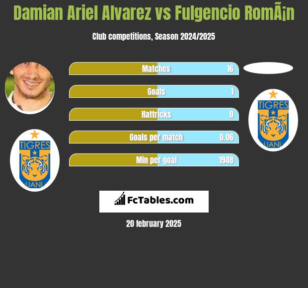 Damian Ariel Alvarez vs Fulgencio RomÃ¡n h2h player stats