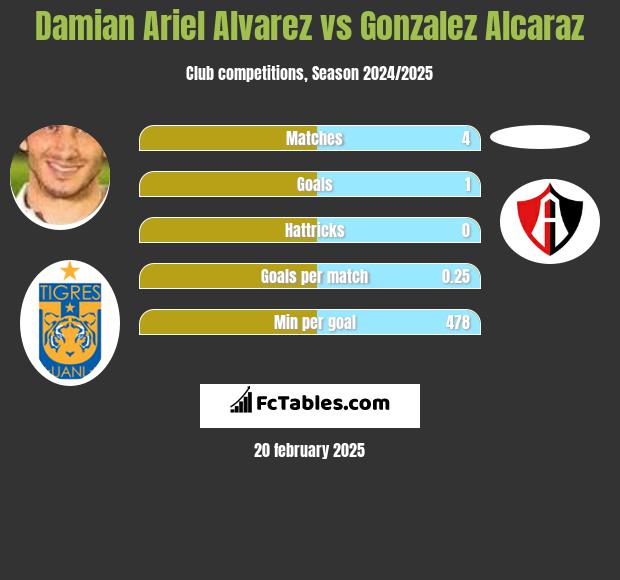 Damian Ariel Alvarez vs Gonzalez Alcaraz h2h player stats