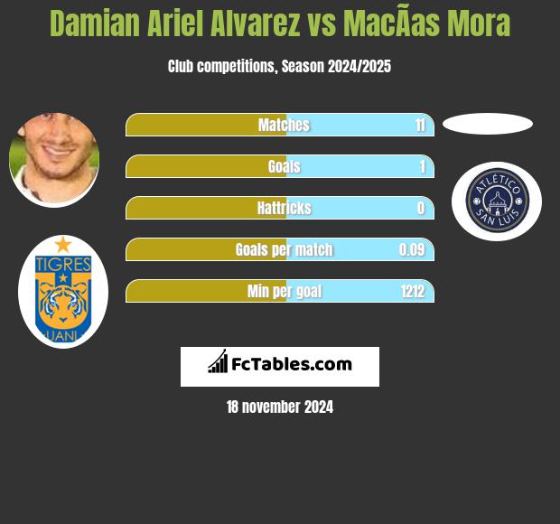 Damian Ariel Alvarez vs MacÃ­as Mora h2h player stats