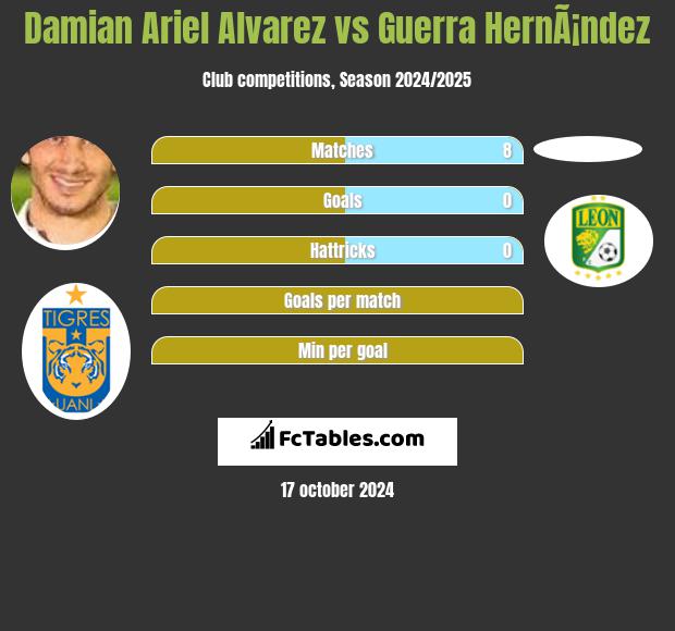 Damian Ariel Alvarez vs Guerra HernÃ¡ndez h2h player stats