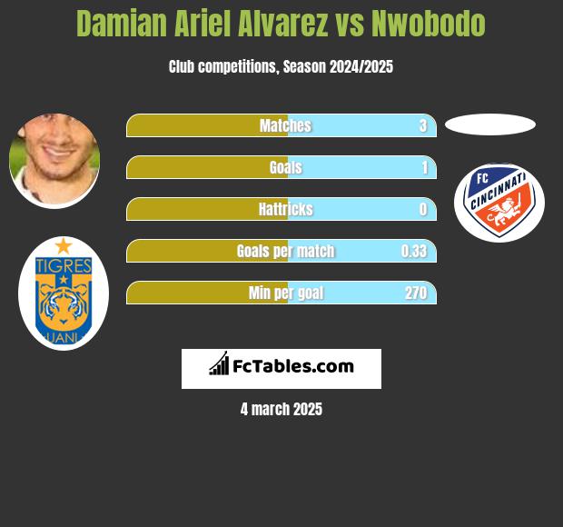 Damian Ariel Alvarez vs Nwobodo h2h player stats