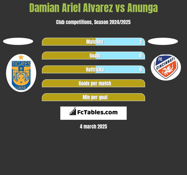 Damian Ariel Alvarez vs Anunga h2h player stats