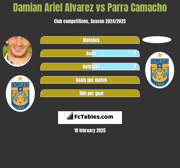 Damian Ariel Alvarez vs Parra Camacho h2h player stats