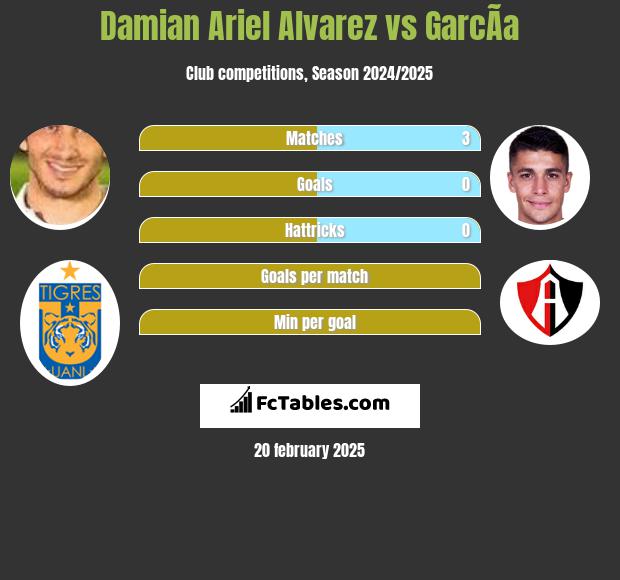 Damian Ariel Alvarez vs GarcÃ­a h2h player stats