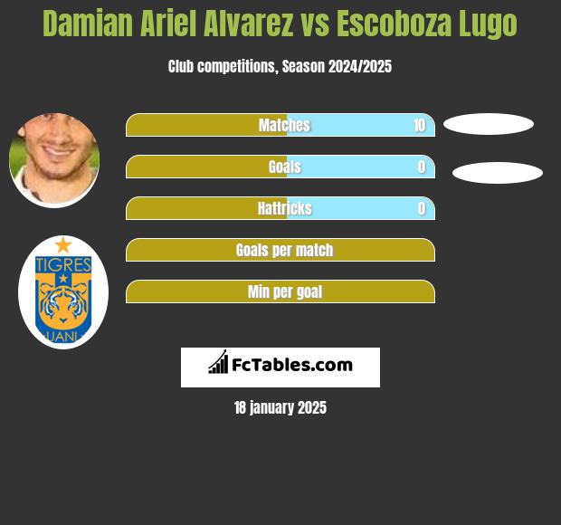 Damian Ariel Alvarez vs Escoboza Lugo h2h player stats