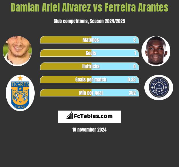 Damian Ariel Alvarez vs Ferreira Arantes h2h player stats