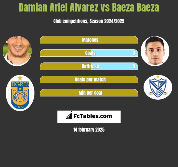 Damian Ariel Alvarez vs Baeza Baeza h2h player stats