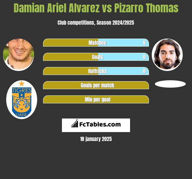 Damian Ariel Alvarez vs Pizarro Thomas h2h player stats