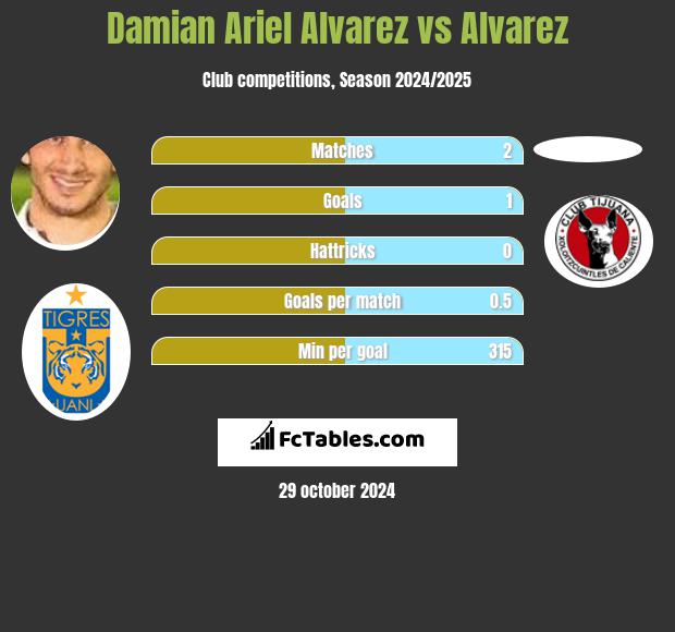 Damian Ariel Alvarez vs Alvarez h2h player stats