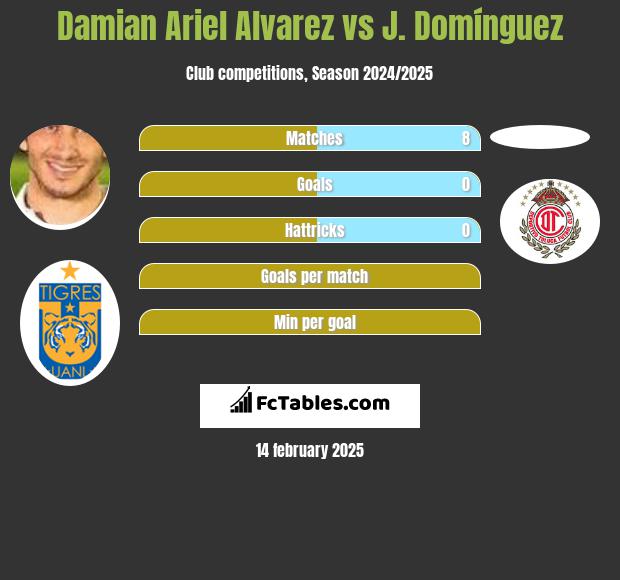 Damian Ariel Alvarez vs J. Domínguez h2h player stats