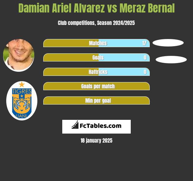 Damian Ariel Alvarez vs Meraz Bernal h2h player stats