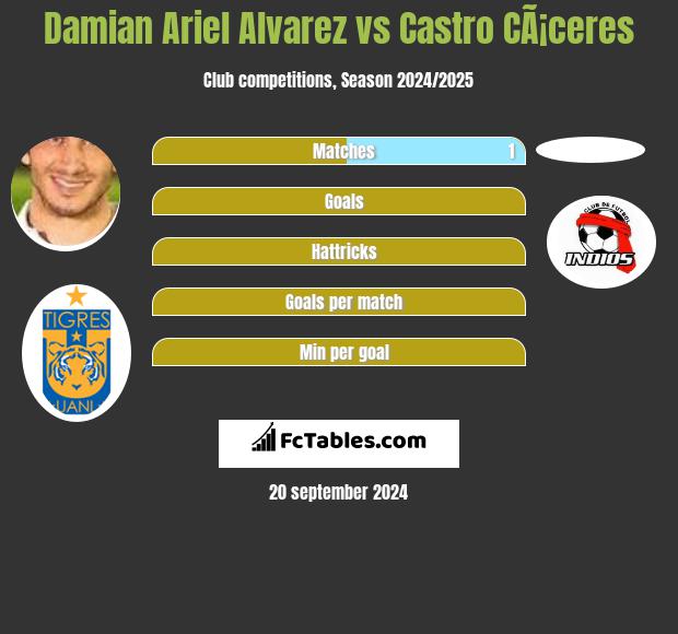 Damian Ariel Alvarez vs Castro CÃ¡ceres h2h player stats