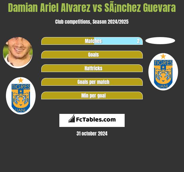 Damian Ariel Alvarez vs SÃ¡nchez Guevara h2h player stats