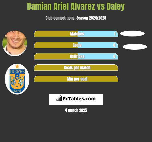 Damian Ariel Alvarez vs Daley h2h player stats