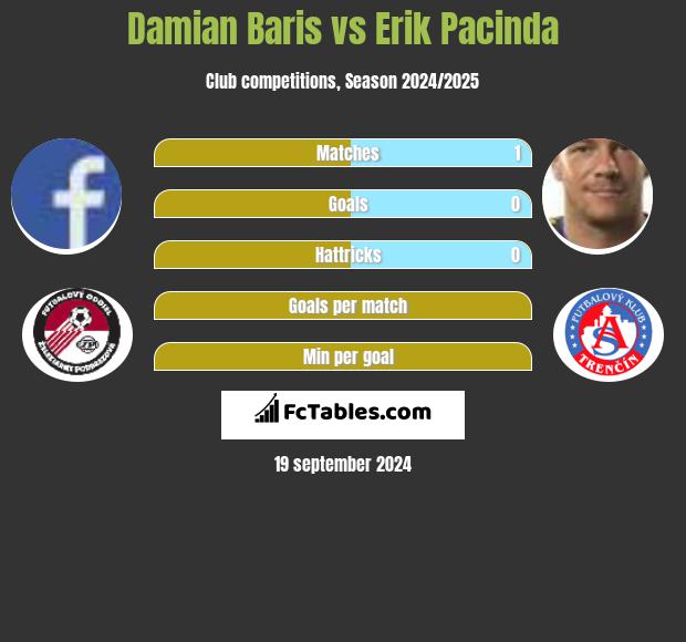 Damian Baris vs Erik Pacinda h2h player stats