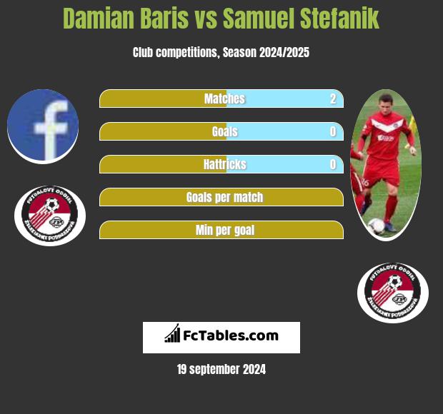 Damian Baris vs Samuel Stefanik h2h player stats