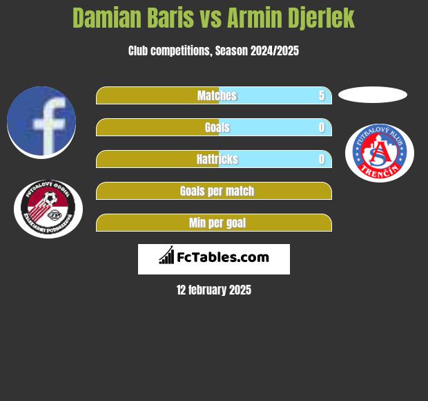 Damian Baris vs Armin Djerlek h2h player stats