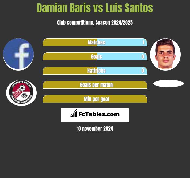 Damian Baris vs Luis Santos h2h player stats