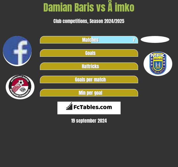 Damian Baris vs Å imko h2h player stats