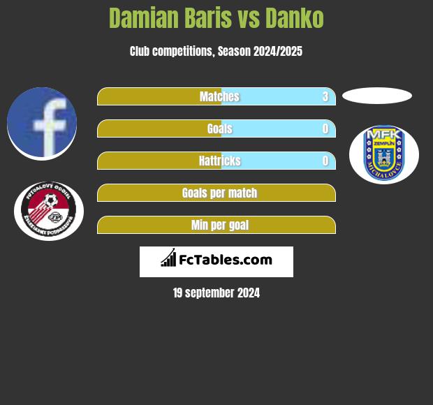 Damian Baris vs Danko h2h player stats