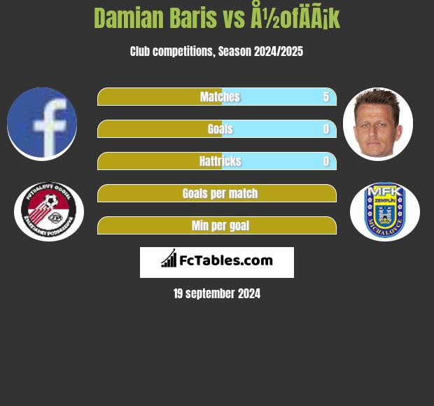 Damian Baris vs Å½ofÄÃ¡k h2h player stats