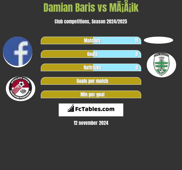 Damian Baris vs MÃ¡Å¡ik h2h player stats