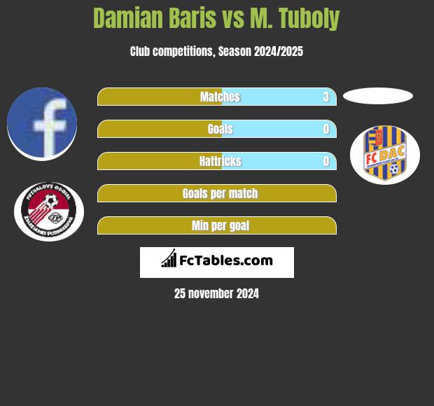 Damian Baris vs M. Tuboly h2h player stats