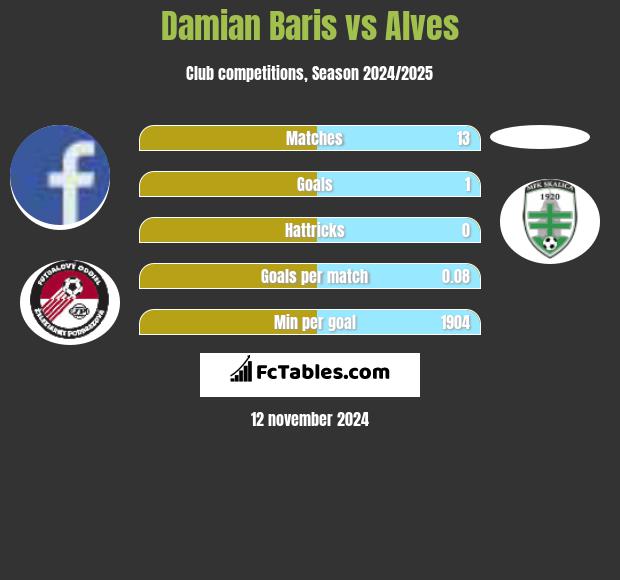 Damian Baris vs Alves h2h player stats