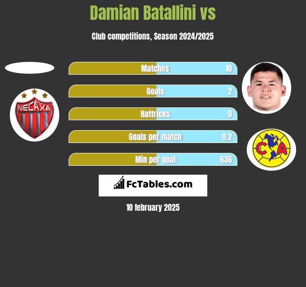 Damian Batallini vs  h2h player stats