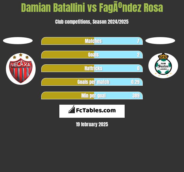 Damian Batallini vs FagÃºndez Rosa h2h player stats