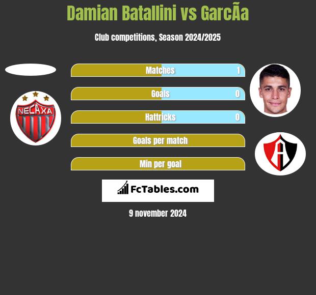 Damian Batallini vs GarcÃ­a h2h player stats