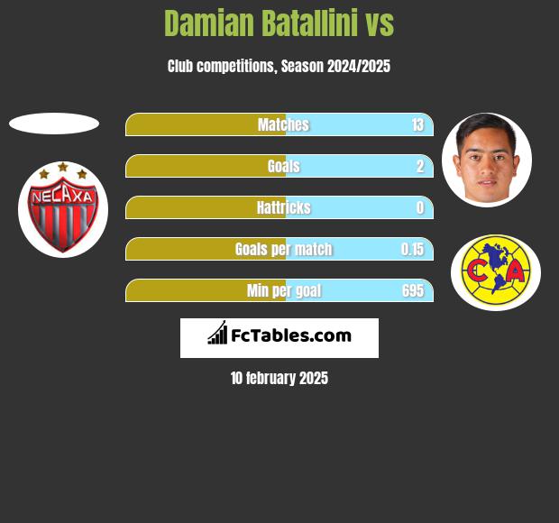 Damian Batallini vs  h2h player stats