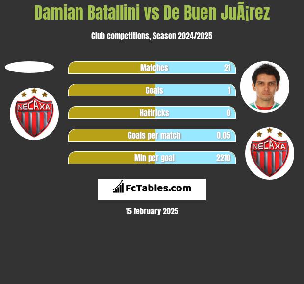 Damian Batallini vs De Buen JuÃ¡rez h2h player stats