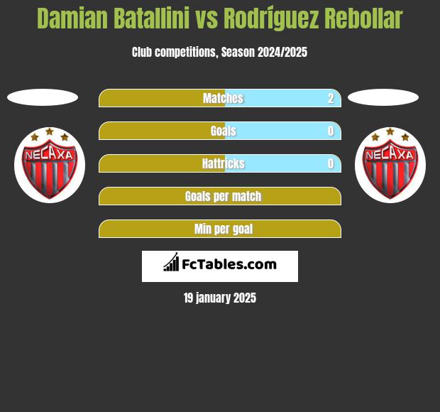 Damian Batallini vs Rodríguez Rebollar h2h player stats