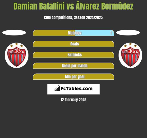 Damian Batallini vs Álvarez Bermúdez h2h player stats