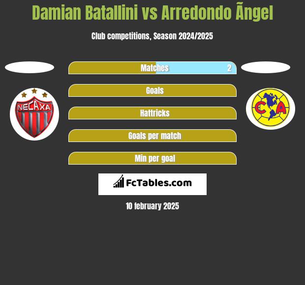 Damian Batallini vs Arredondo Ãngel h2h player stats