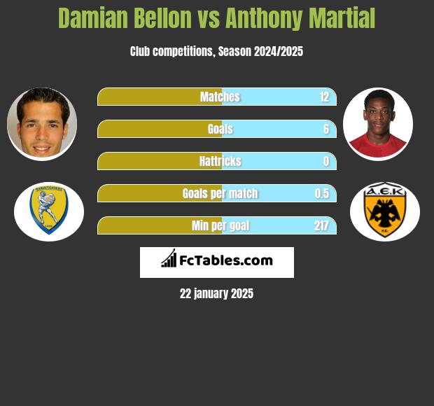 Damian Bellon vs Anthony Martial h2h player stats