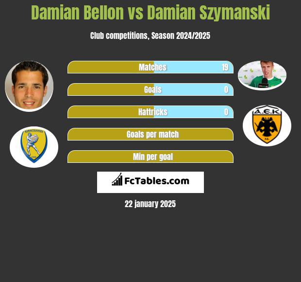 Damian Bellon vs Damian Szymanski h2h player stats