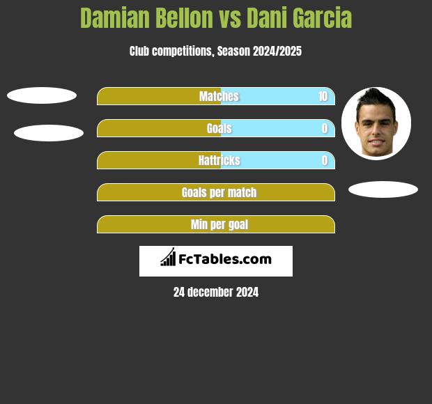 Damian Bellon vs Dani Garcia h2h player stats