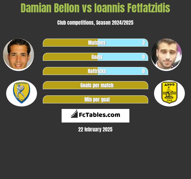 Damian Bellon vs Giannis Fetfatzidis h2h player stats