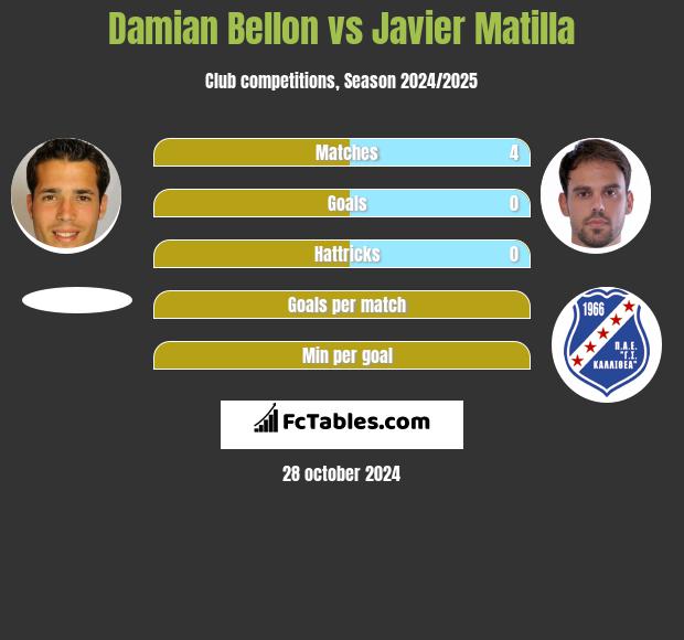 Damian Bellon vs Javier Matilla h2h player stats