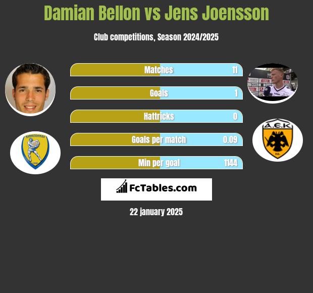 Damian Bellon vs Jens Joensson h2h player stats