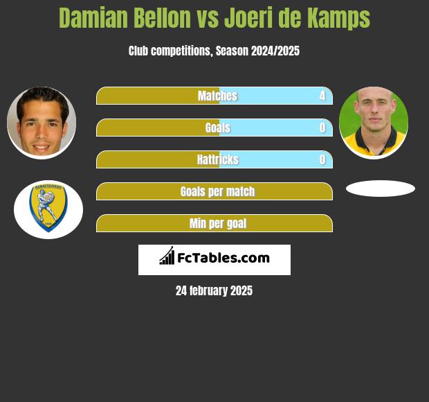 Damian Bellon vs Joeri de Kamps h2h player stats