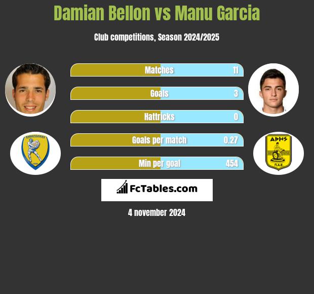 Damian Bellon vs Manu Garcia h2h player stats