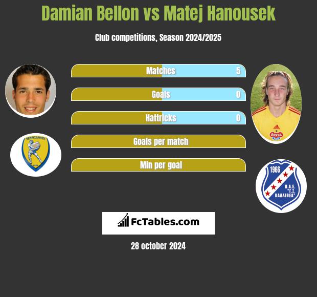 Damian Bellon vs Matej Hanousek h2h player stats