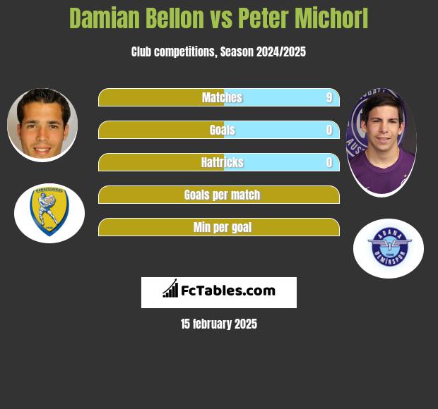 Damian Bellon vs Peter Michorl h2h player stats